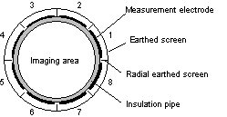 Electrical capacitance tomography